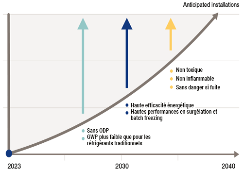 plan decarbonation gaz de refrigeration flotte marine