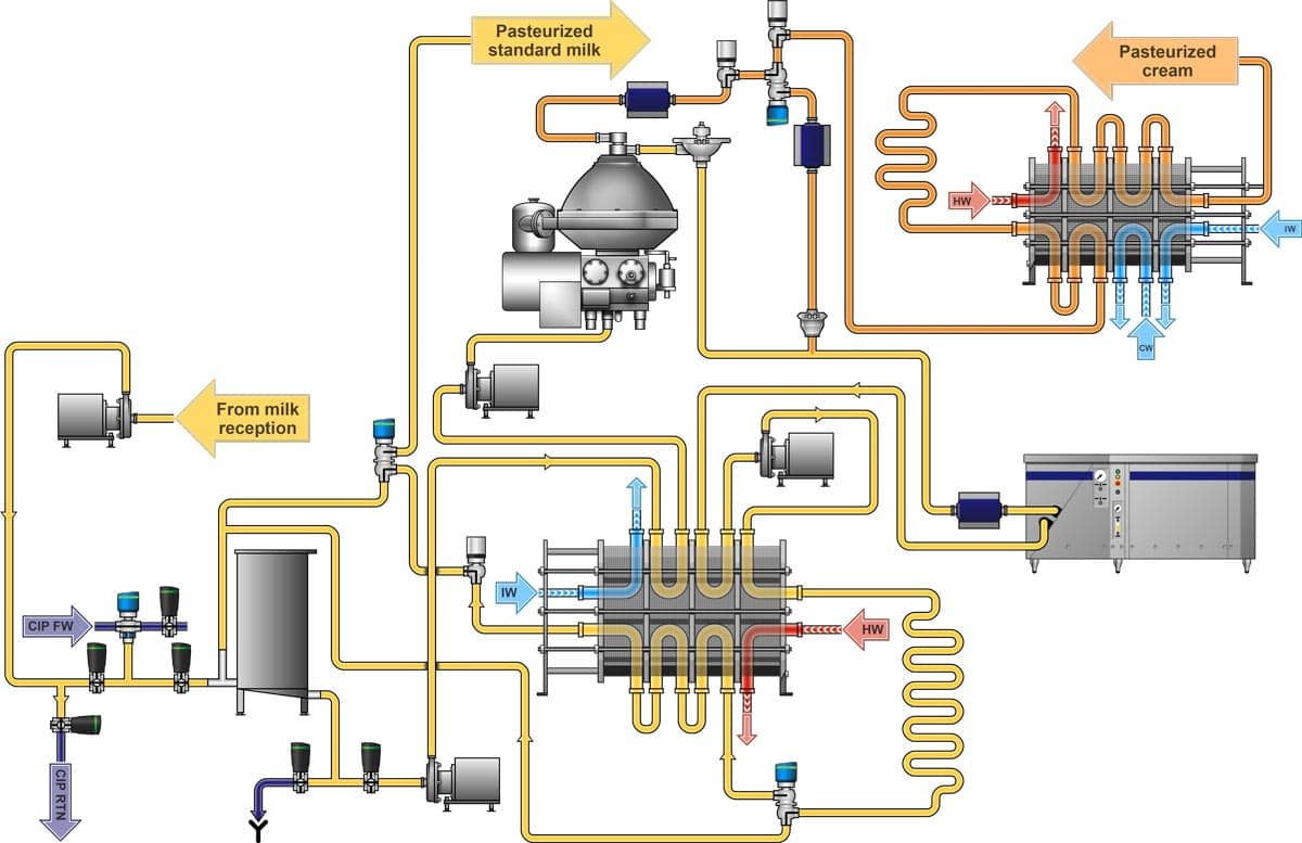 Schema-Pasteurisation-Lait-Process-Alfa-Laval.jpg