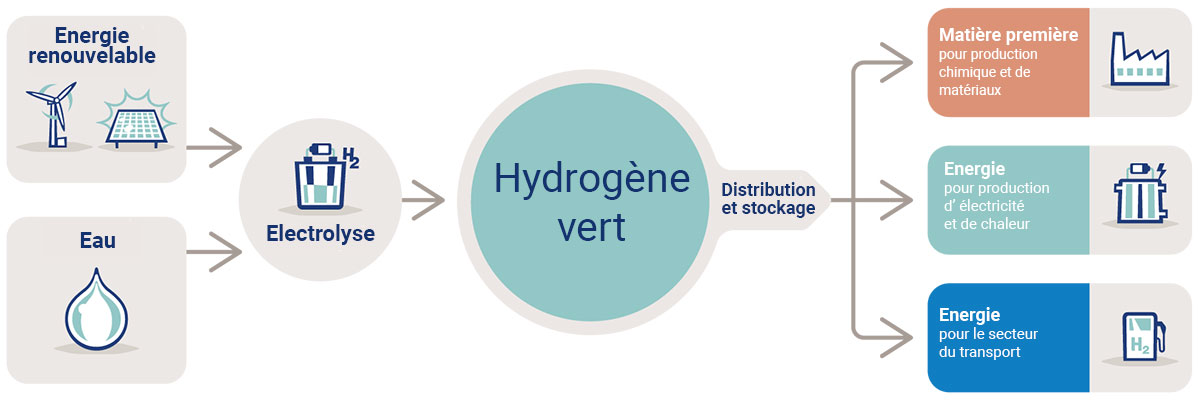 Comment l'hydrogene vert est utilisé dans applications industrielles et secteurs d'activité