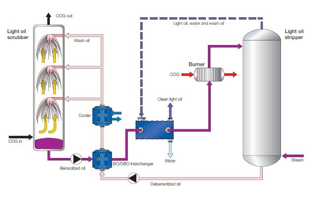 light_oil_recovery_process_compabloc_case.jpg