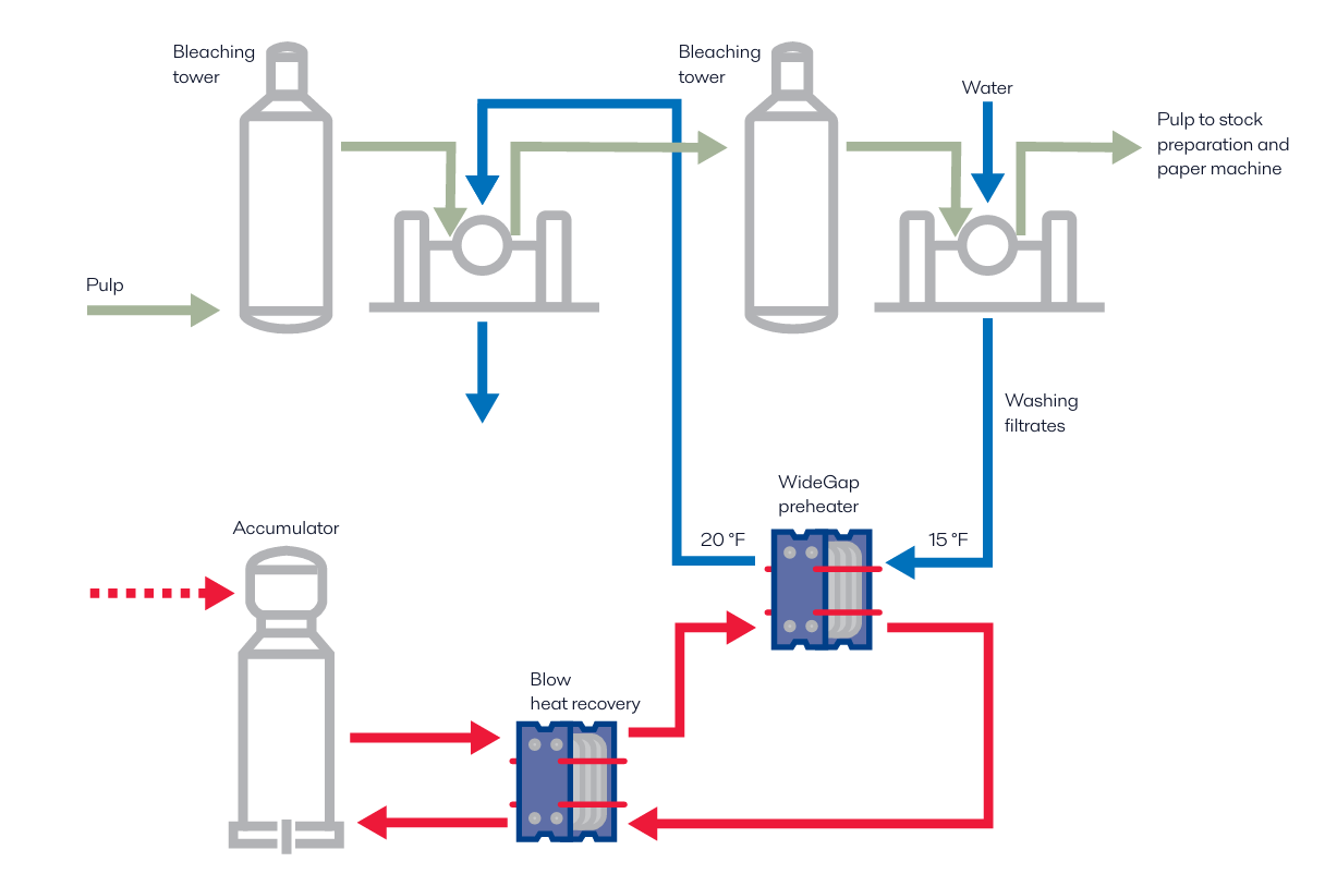 alfa laval widegap recovers energy from bleaching process